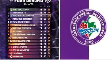 Ereğli Belediyespor’dan Puan Durumu Güncellemesi: Play-Off Öncesi Avantaj Bizde!